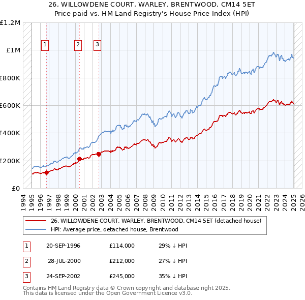 26, WILLOWDENE COURT, WARLEY, BRENTWOOD, CM14 5ET: Price paid vs HM Land Registry's House Price Index