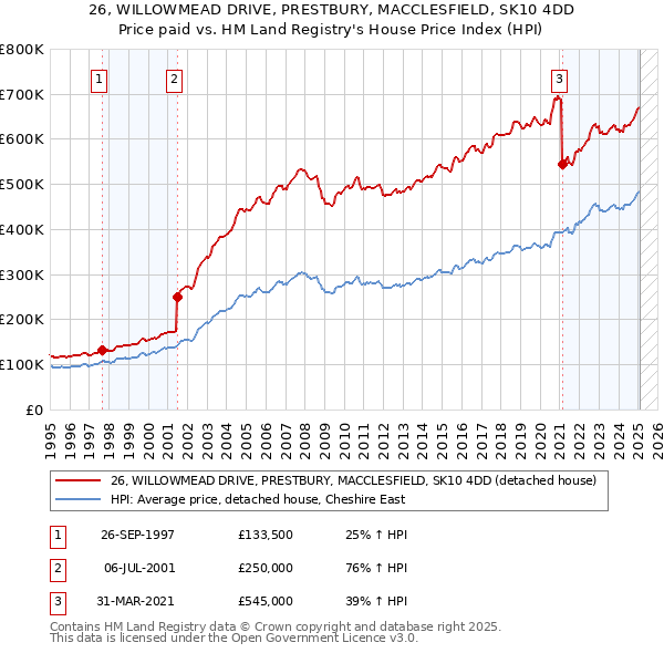 26, WILLOWMEAD DRIVE, PRESTBURY, MACCLESFIELD, SK10 4DD: Price paid vs HM Land Registry's House Price Index