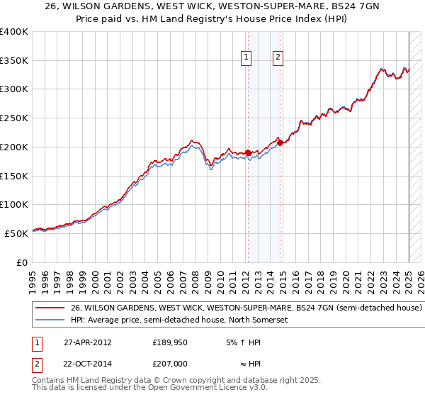 26, WILSON GARDENS, WEST WICK, WESTON-SUPER-MARE, BS24 7GN: Price paid vs HM Land Registry's House Price Index
