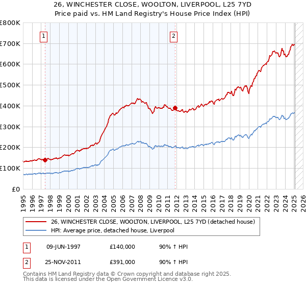 26, WINCHESTER CLOSE, WOOLTON, LIVERPOOL, L25 7YD: Price paid vs HM Land Registry's House Price Index