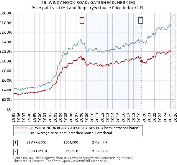 26, WINDY NOOK ROAD, GATESHEAD, NE9 6QQ: Price paid vs HM Land Registry's House Price Index
