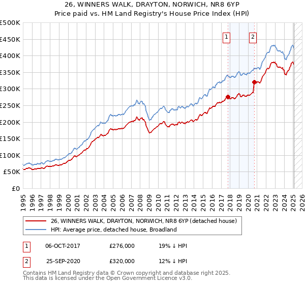 26, WINNERS WALK, DRAYTON, NORWICH, NR8 6YP: Price paid vs HM Land Registry's House Price Index