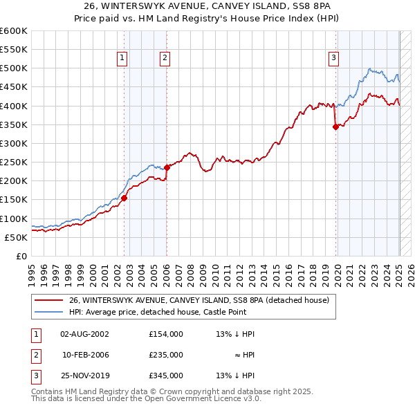 26, WINTERSWYK AVENUE, CANVEY ISLAND, SS8 8PA: Price paid vs HM Land Registry's House Price Index