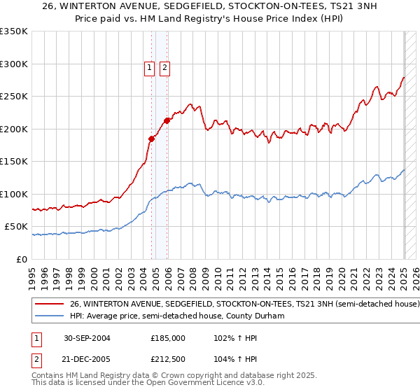 26, WINTERTON AVENUE, SEDGEFIELD, STOCKTON-ON-TEES, TS21 3NH: Price paid vs HM Land Registry's House Price Index