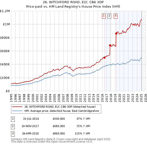 26, WITCHFORD ROAD, ELY, CB6 3DP: Price paid vs HM Land Registry's House Price Index