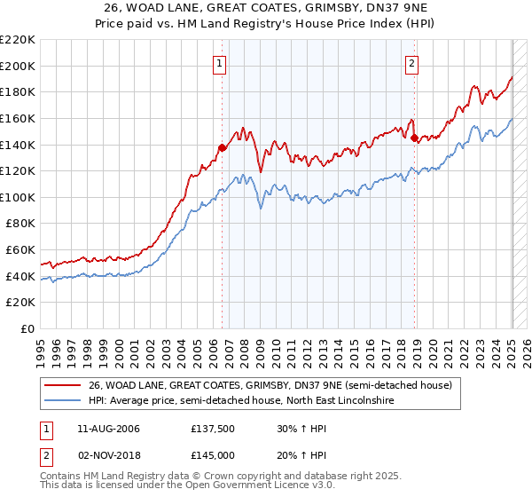 26, WOAD LANE, GREAT COATES, GRIMSBY, DN37 9NE: Price paid vs HM Land Registry's House Price Index