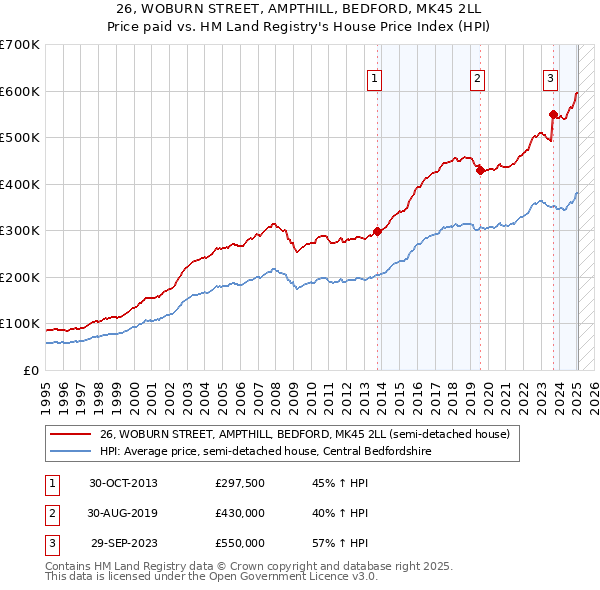 26, WOBURN STREET, AMPTHILL, BEDFORD, MK45 2LL: Price paid vs HM Land Registry's House Price Index