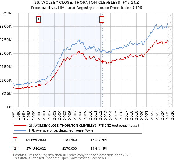 26, WOLSEY CLOSE, THORNTON-CLEVELEYS, FY5 2NZ: Price paid vs HM Land Registry's House Price Index