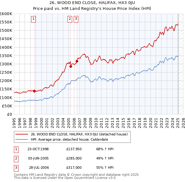 26, WOOD END CLOSE, HALIFAX, HX3 0JU: Price paid vs HM Land Registry's House Price Index