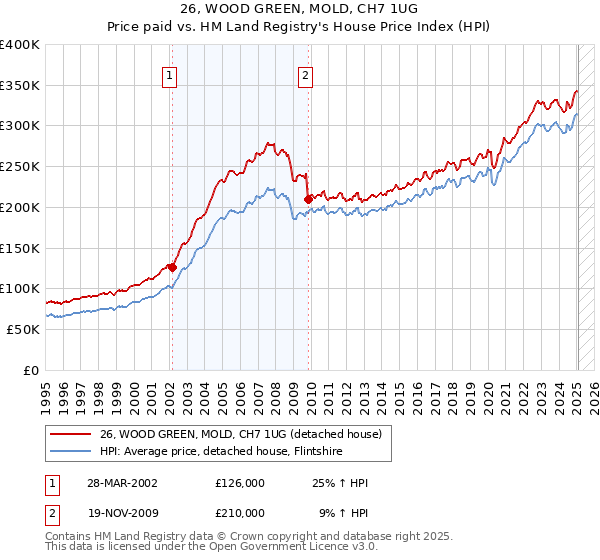 26, WOOD GREEN, MOLD, CH7 1UG: Price paid vs HM Land Registry's House Price Index