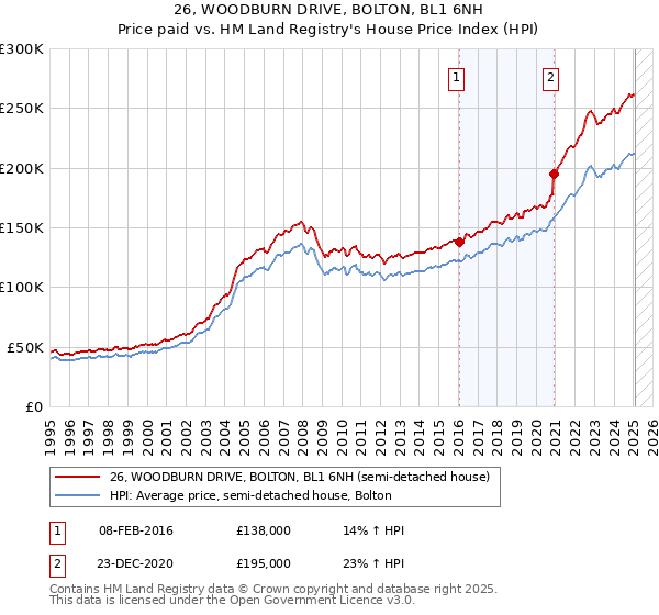 26, WOODBURN DRIVE, BOLTON, BL1 6NH: Price paid vs HM Land Registry's House Price Index