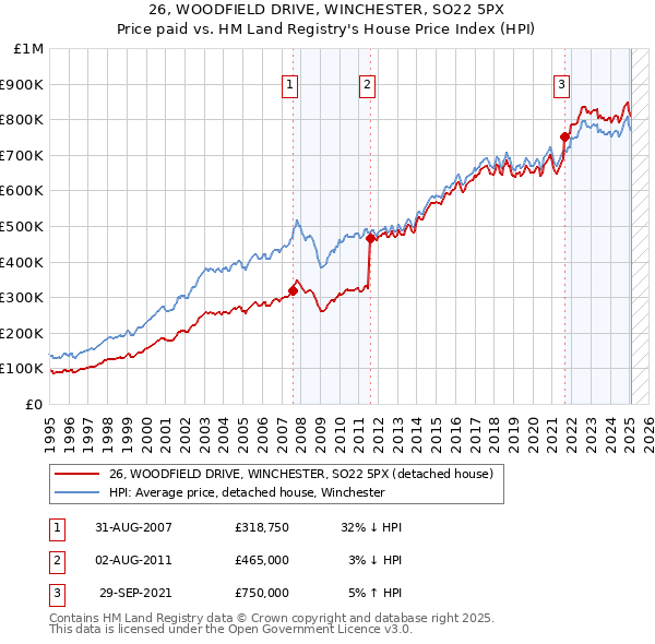 26, WOODFIELD DRIVE, WINCHESTER, SO22 5PX: Price paid vs HM Land Registry's House Price Index