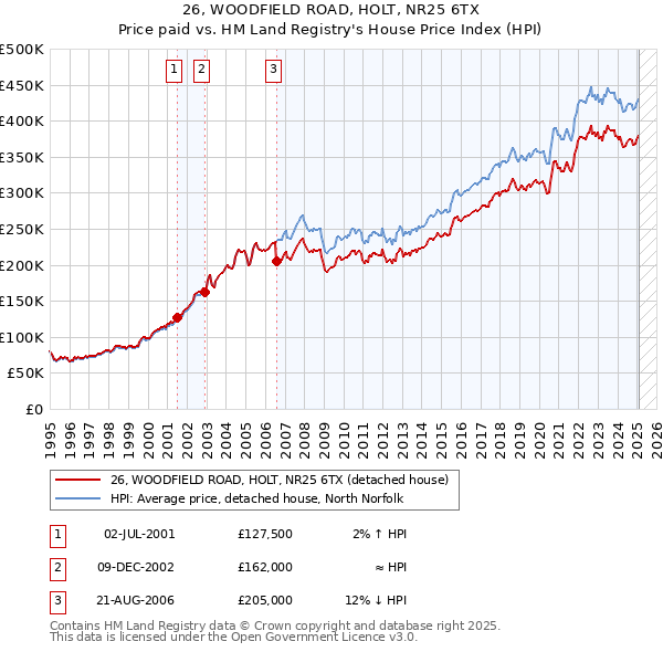 26, WOODFIELD ROAD, HOLT, NR25 6TX: Price paid vs HM Land Registry's House Price Index