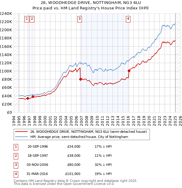 26, WOODHEDGE DRIVE, NOTTINGHAM, NG3 6LU: Price paid vs HM Land Registry's House Price Index