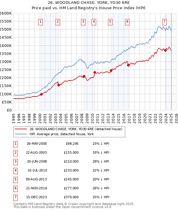 26, WOODLAND CHASE, YORK, YO30 6RE: Price paid vs HM Land Registry's House Price Index
