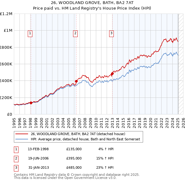 26, WOODLAND GROVE, BATH, BA2 7AT: Price paid vs HM Land Registry's House Price Index