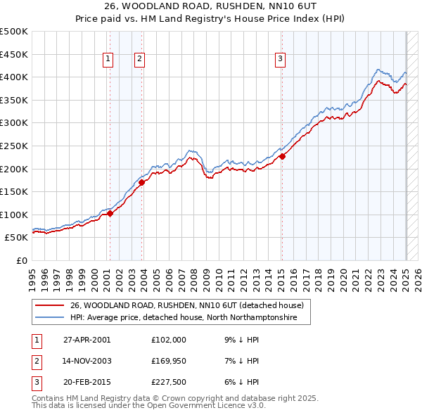 26, WOODLAND ROAD, RUSHDEN, NN10 6UT: Price paid vs HM Land Registry's House Price Index