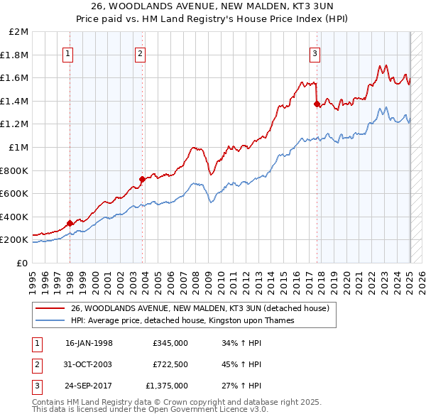 26, WOODLANDS AVENUE, NEW MALDEN, KT3 3UN: Price paid vs HM Land Registry's House Price Index