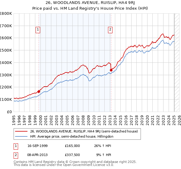 26, WOODLANDS AVENUE, RUISLIP, HA4 9RJ: Price paid vs HM Land Registry's House Price Index