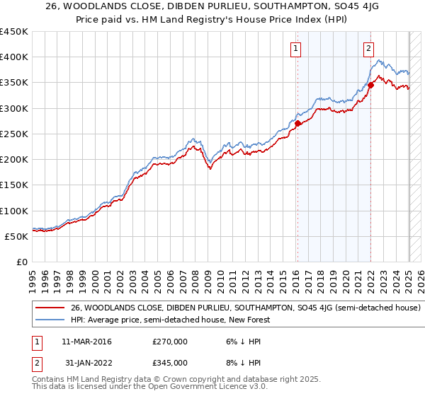 26, WOODLANDS CLOSE, DIBDEN PURLIEU, SOUTHAMPTON, SO45 4JG: Price paid vs HM Land Registry's House Price Index