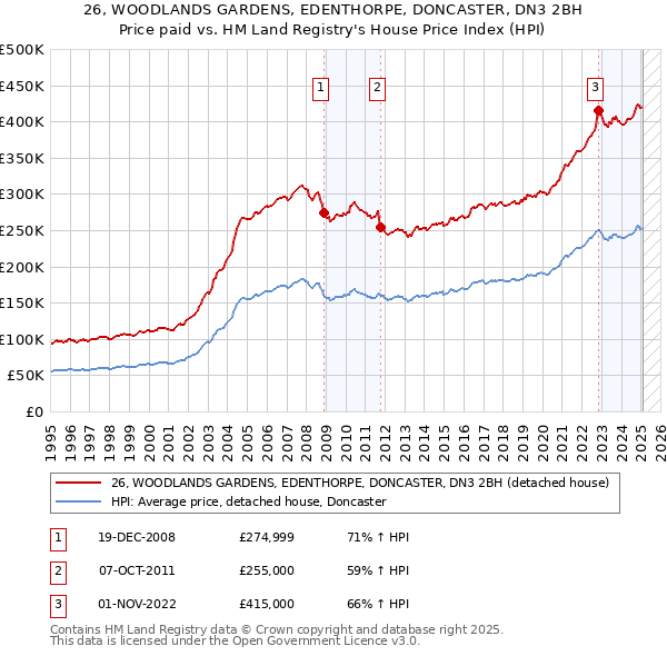 26, WOODLANDS GARDENS, EDENTHORPE, DONCASTER, DN3 2BH: Price paid vs HM Land Registry's House Price Index