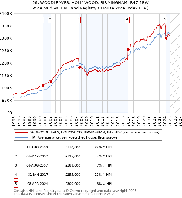 26, WOODLEAVES, HOLLYWOOD, BIRMINGHAM, B47 5BW: Price paid vs HM Land Registry's House Price Index