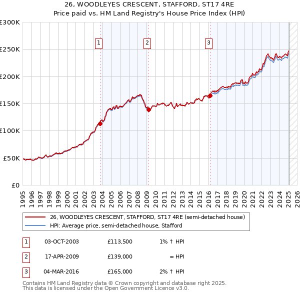26, WOODLEYES CRESCENT, STAFFORD, ST17 4RE: Price paid vs HM Land Registry's House Price Index