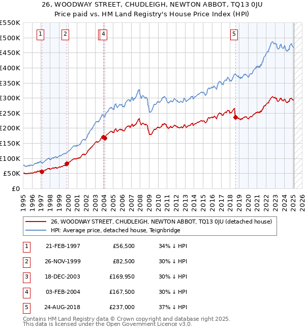 26, WOODWAY STREET, CHUDLEIGH, NEWTON ABBOT, TQ13 0JU: Price paid vs HM Land Registry's House Price Index