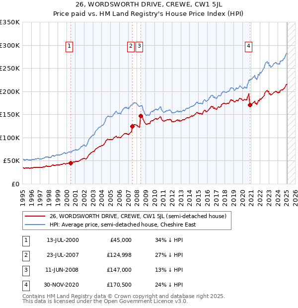 26, WORDSWORTH DRIVE, CREWE, CW1 5JL: Price paid vs HM Land Registry's House Price Index