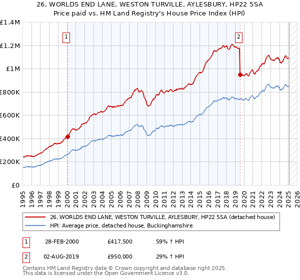 26, WORLDS END LANE, WESTON TURVILLE, AYLESBURY, HP22 5SA: Price paid vs HM Land Registry's House Price Index