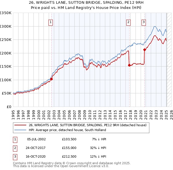 26, WRIGHTS LANE, SUTTON BRIDGE, SPALDING, PE12 9RH: Price paid vs HM Land Registry's House Price Index