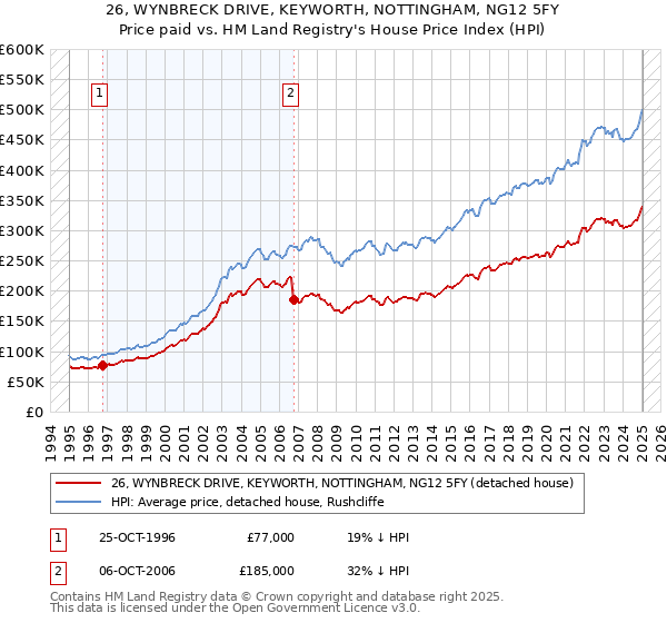 26, WYNBRECK DRIVE, KEYWORTH, NOTTINGHAM, NG12 5FY: Price paid vs HM Land Registry's House Price Index