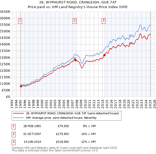 26, WYPHURST ROAD, CRANLEIGH, GU6 7AT: Price paid vs HM Land Registry's House Price Index