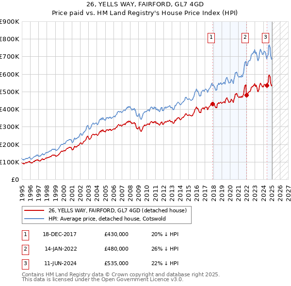 26, YELLS WAY, FAIRFORD, GL7 4GD: Price paid vs HM Land Registry's House Price Index