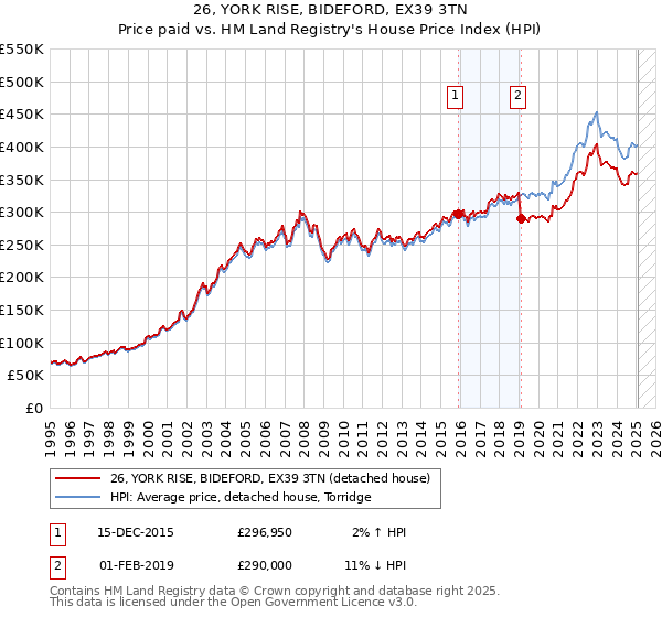 26, YORK RISE, BIDEFORD, EX39 3TN: Price paid vs HM Land Registry's House Price Index