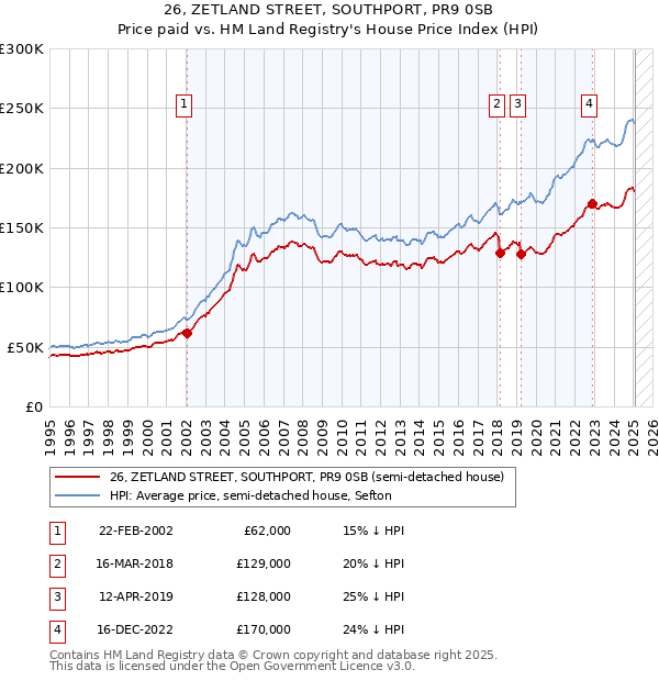 26, ZETLAND STREET, SOUTHPORT, PR9 0SB: Price paid vs HM Land Registry's House Price Index