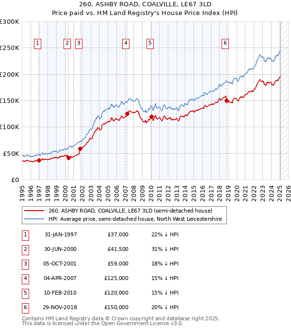 260, ASHBY ROAD, COALVILLE, LE67 3LD: Price paid vs HM Land Registry's House Price Index