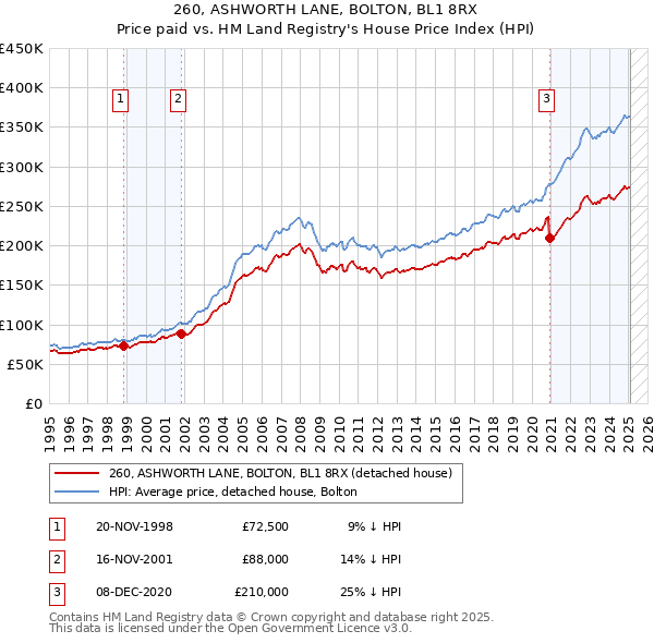 260, ASHWORTH LANE, BOLTON, BL1 8RX: Price paid vs HM Land Registry's House Price Index