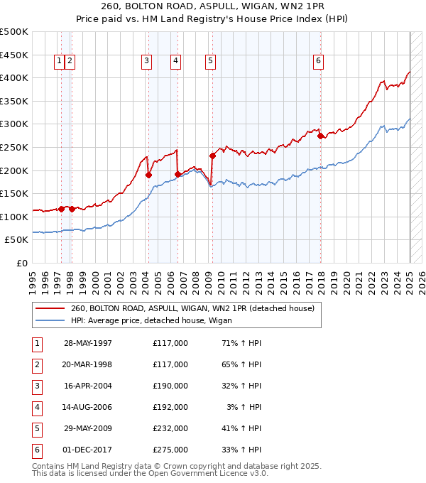 260, BOLTON ROAD, ASPULL, WIGAN, WN2 1PR: Price paid vs HM Land Registry's House Price Index