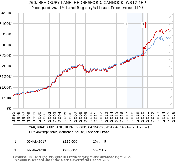 260, BRADBURY LANE, HEDNESFORD, CANNOCK, WS12 4EP: Price paid vs HM Land Registry's House Price Index