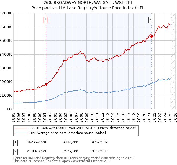 260, BROADWAY NORTH, WALSALL, WS1 2PT: Price paid vs HM Land Registry's House Price Index