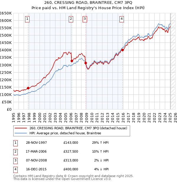 260, CRESSING ROAD, BRAINTREE, CM7 3PQ: Price paid vs HM Land Registry's House Price Index