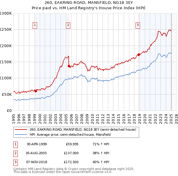260, EAKRING ROAD, MANSFIELD, NG18 3EY: Price paid vs HM Land Registry's House Price Index