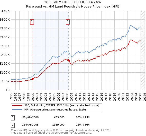 260, FARM HILL, EXETER, EX4 2NW: Price paid vs HM Land Registry's House Price Index