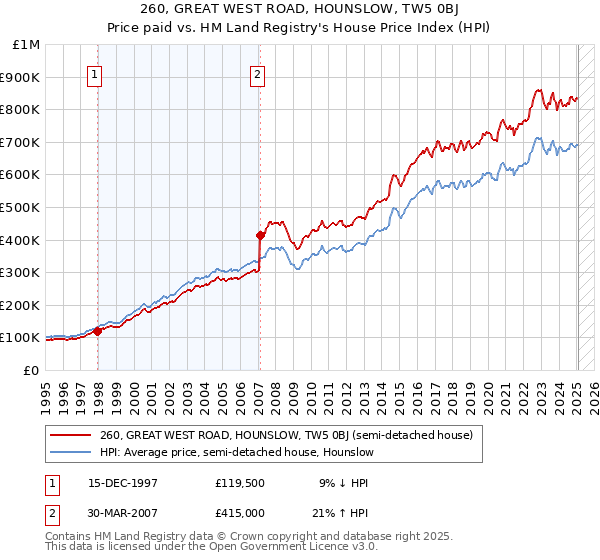 260, GREAT WEST ROAD, HOUNSLOW, TW5 0BJ: Price paid vs HM Land Registry's House Price Index