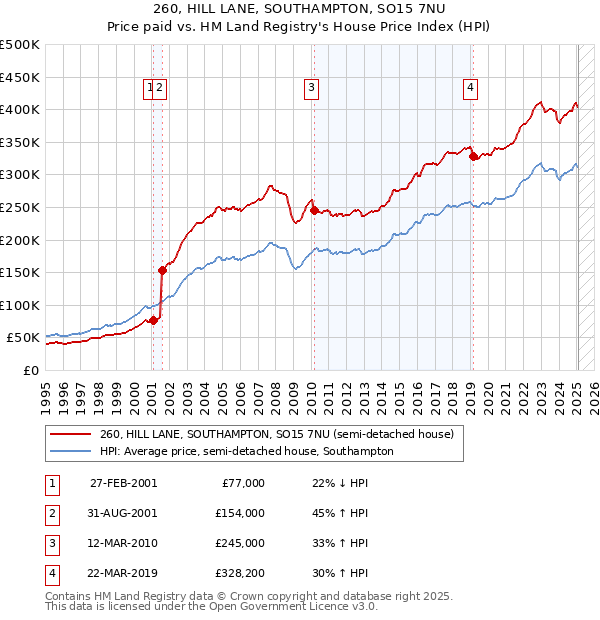 260, HILL LANE, SOUTHAMPTON, SO15 7NU: Price paid vs HM Land Registry's House Price Index