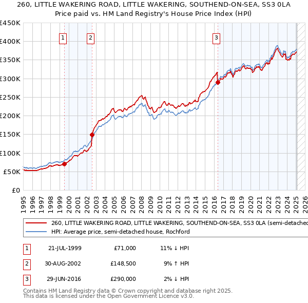 260, LITTLE WAKERING ROAD, LITTLE WAKERING, SOUTHEND-ON-SEA, SS3 0LA: Price paid vs HM Land Registry's House Price Index
