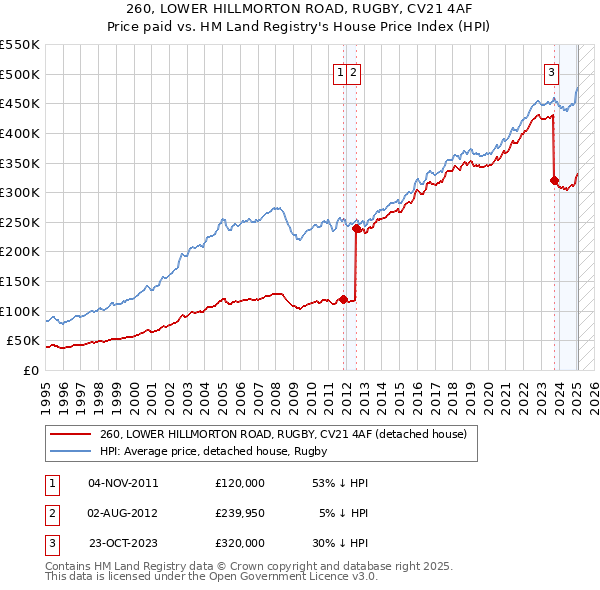 260, LOWER HILLMORTON ROAD, RUGBY, CV21 4AF: Price paid vs HM Land Registry's House Price Index