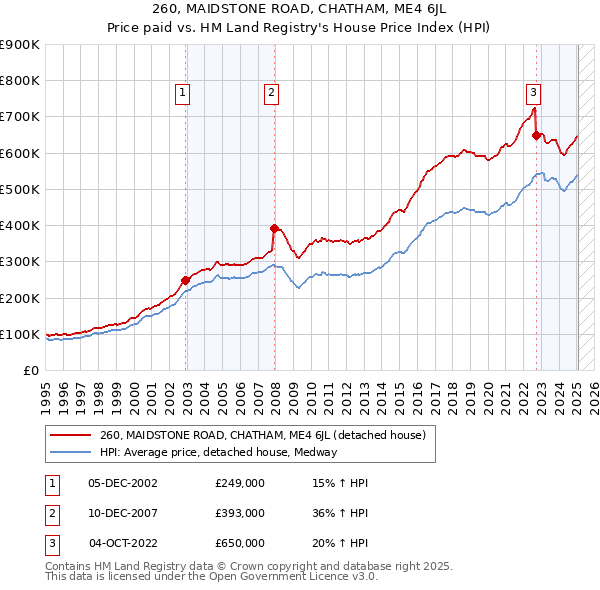 260, MAIDSTONE ROAD, CHATHAM, ME4 6JL: Price paid vs HM Land Registry's House Price Index