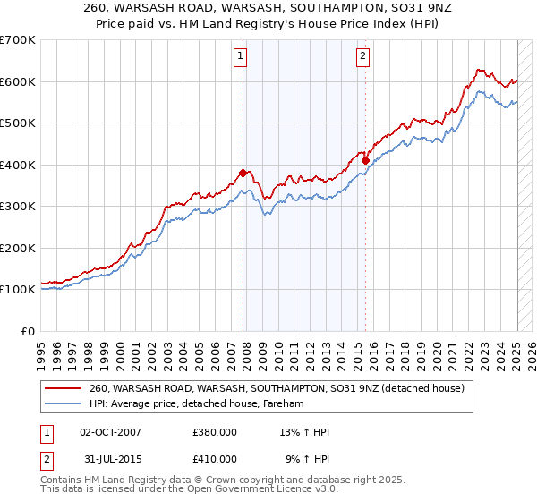 260, WARSASH ROAD, WARSASH, SOUTHAMPTON, SO31 9NZ: Price paid vs HM Land Registry's House Price Index